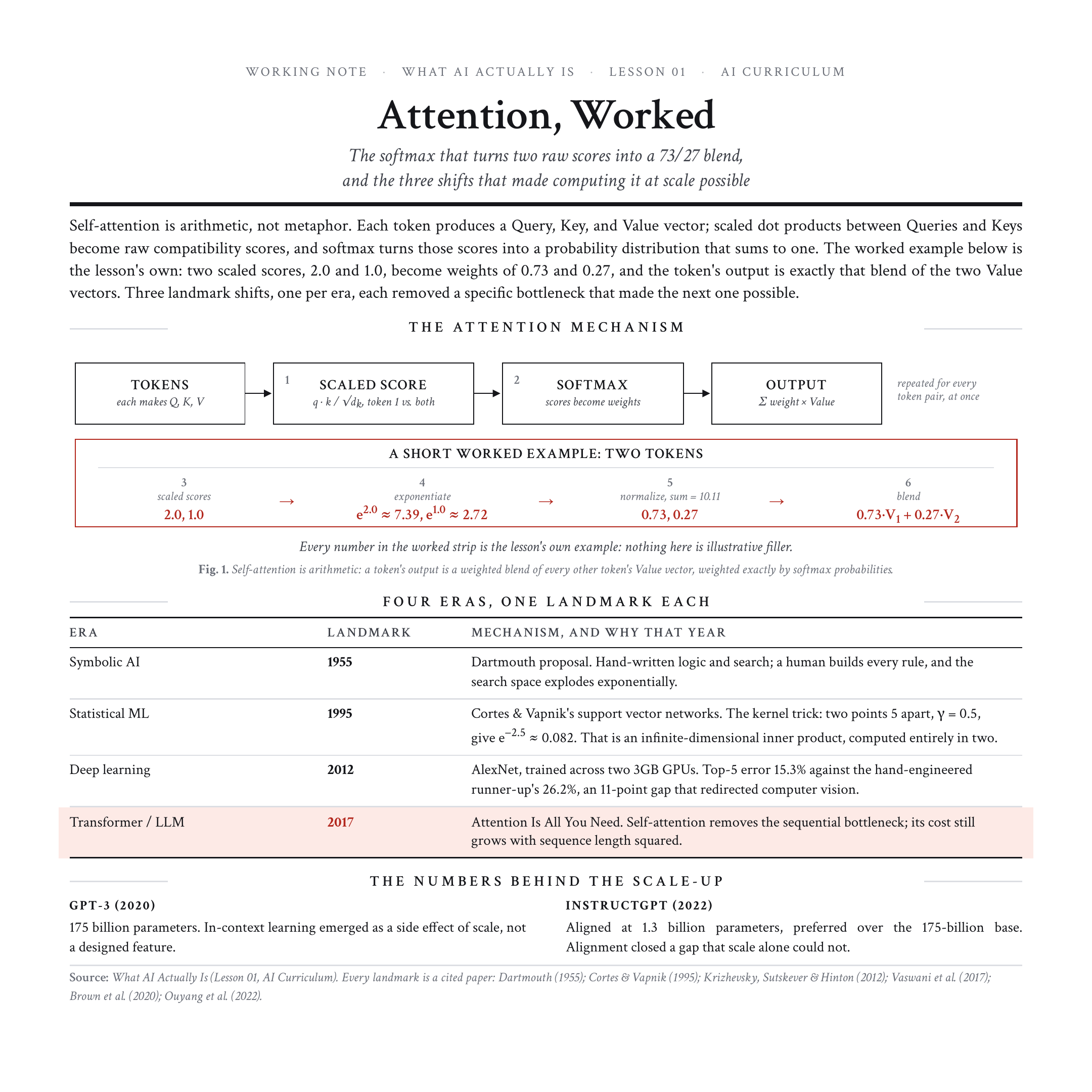 A working note setting out the attention mechanism as four steps, the two-token worked example from raw scores to a 73 and 27 percent blend, and a table of four eras with one landmark each