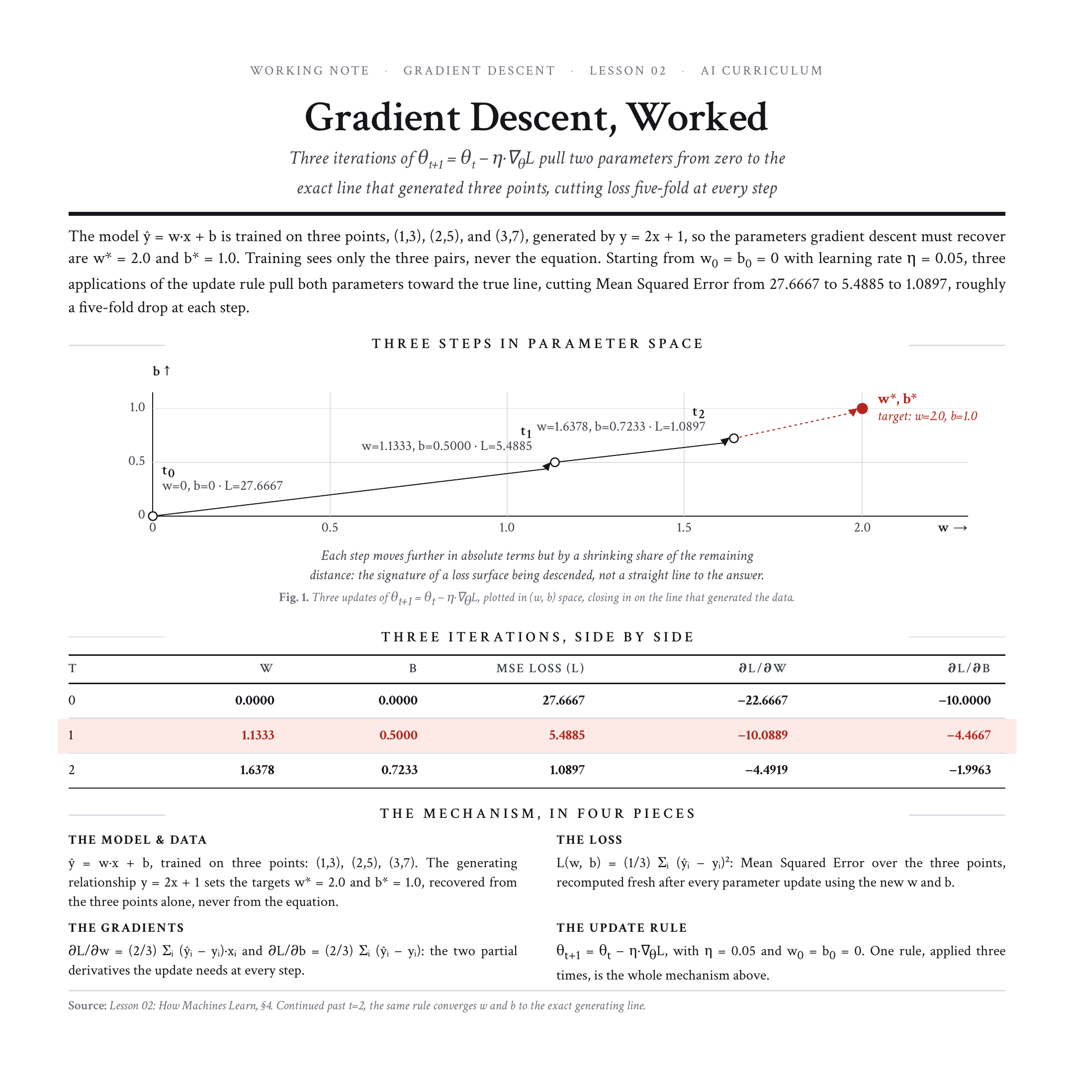 A working note plotting three gradient descent updates in weight and bias space, closing in on the line that generated the data, with the full three-iteration table of parameters, loss and gradients