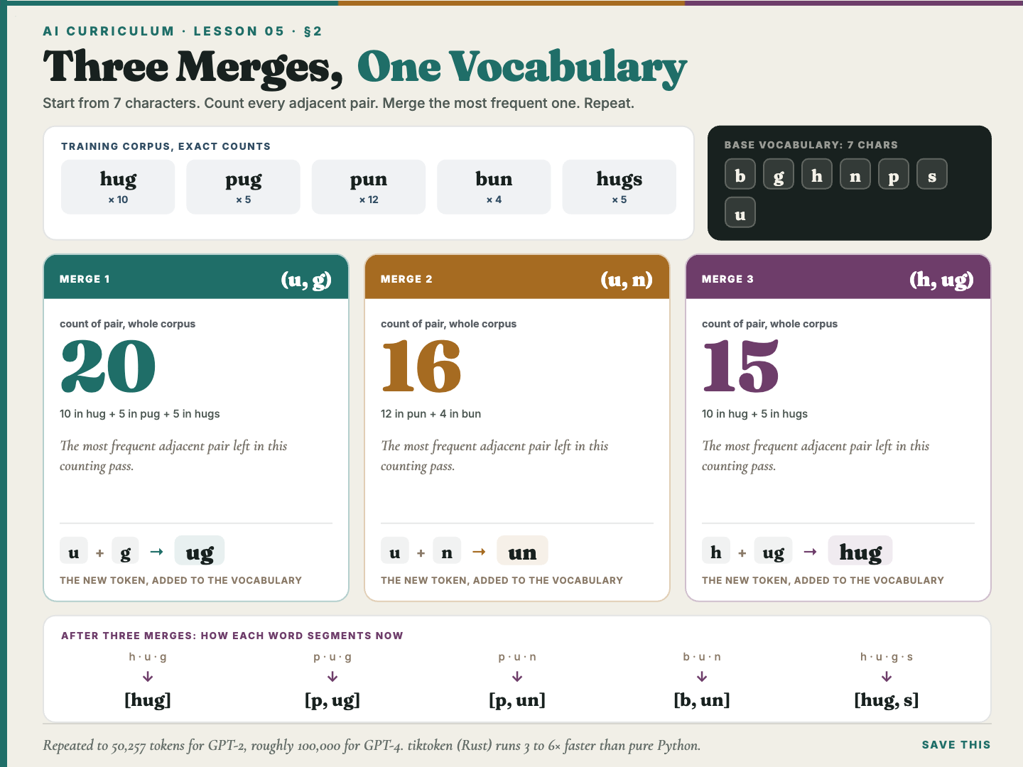 Three byte pair encoding merge rounds over a small corpus, counting adjacent pairs and merging the most frequent one each time