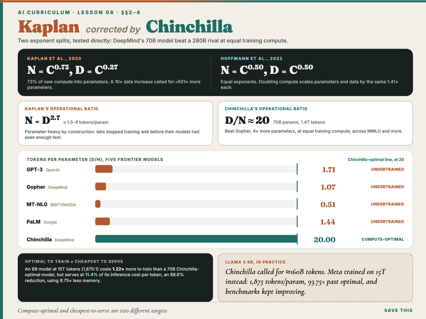 A comparison of the Kaplan and Chinchilla compute-allocation exponents, with DeepMind’s 70 billion parameter model beating a 280 billion parameter rival at equal training compute