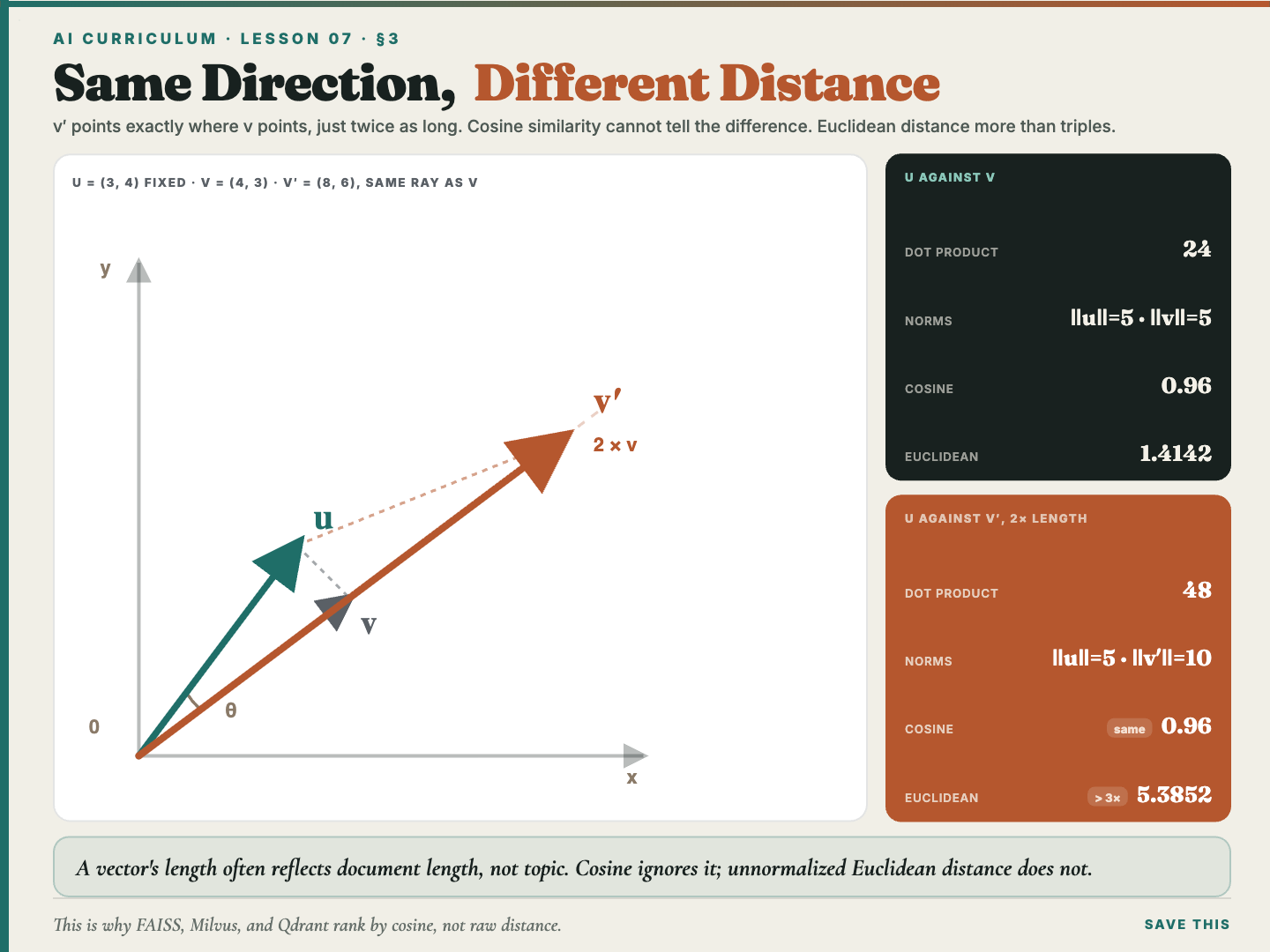 A vector and the same vector doubled in length, showing cosine similarity treats them as identical while Euclidean distance more than triples
