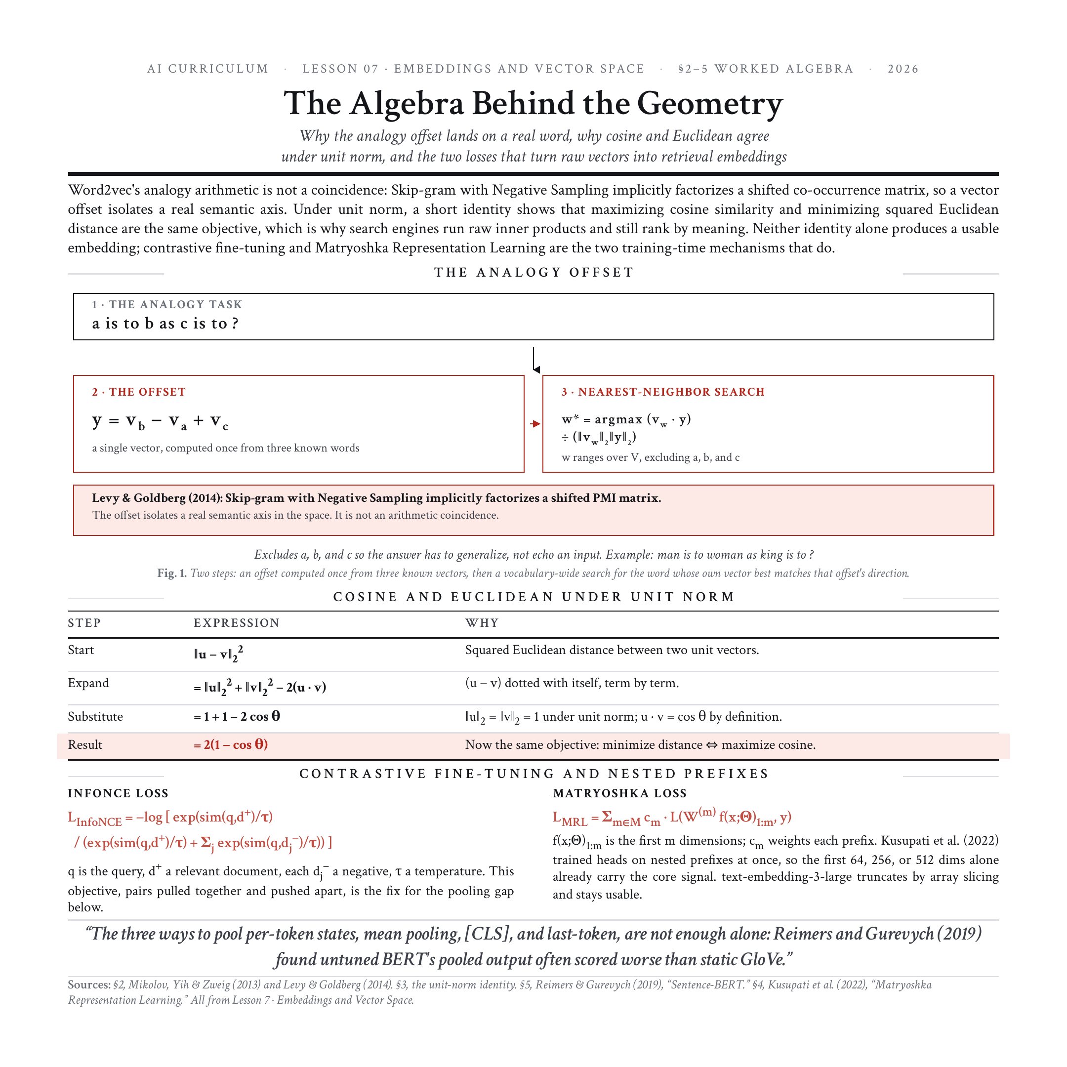 A working note on the algebra behind embedding geometry: why the analogy offset lands on a real word, when cosine and Euclidean agree, and the two losses that produce retrieval embeddings