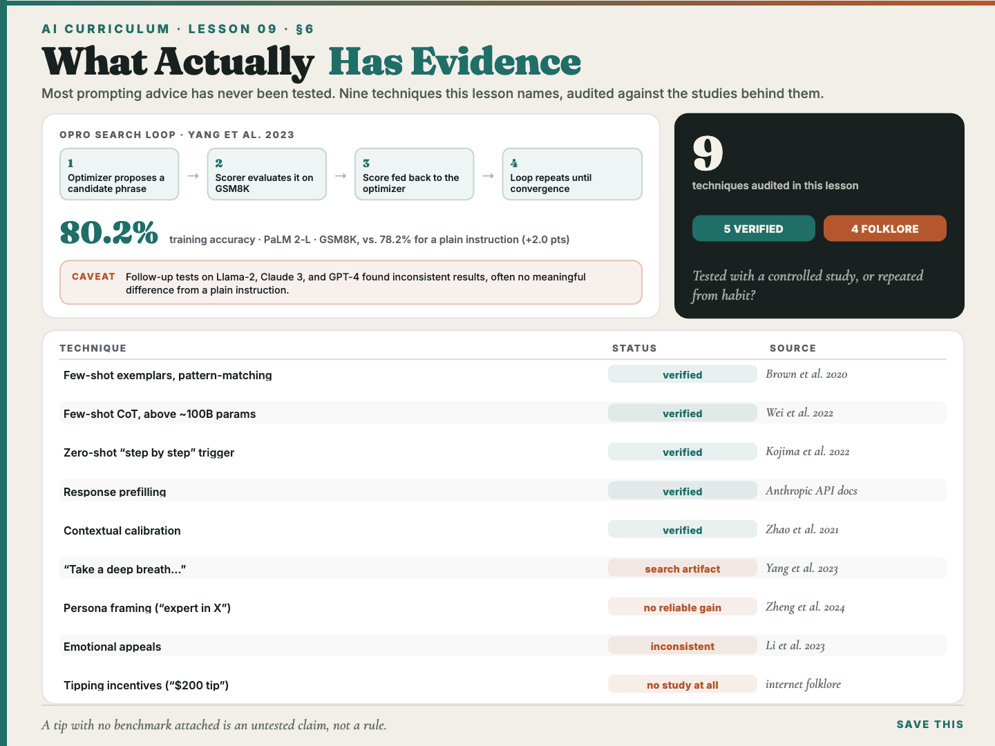 An audit table of nine prompting techniques, each marked with whether a primary study supports it