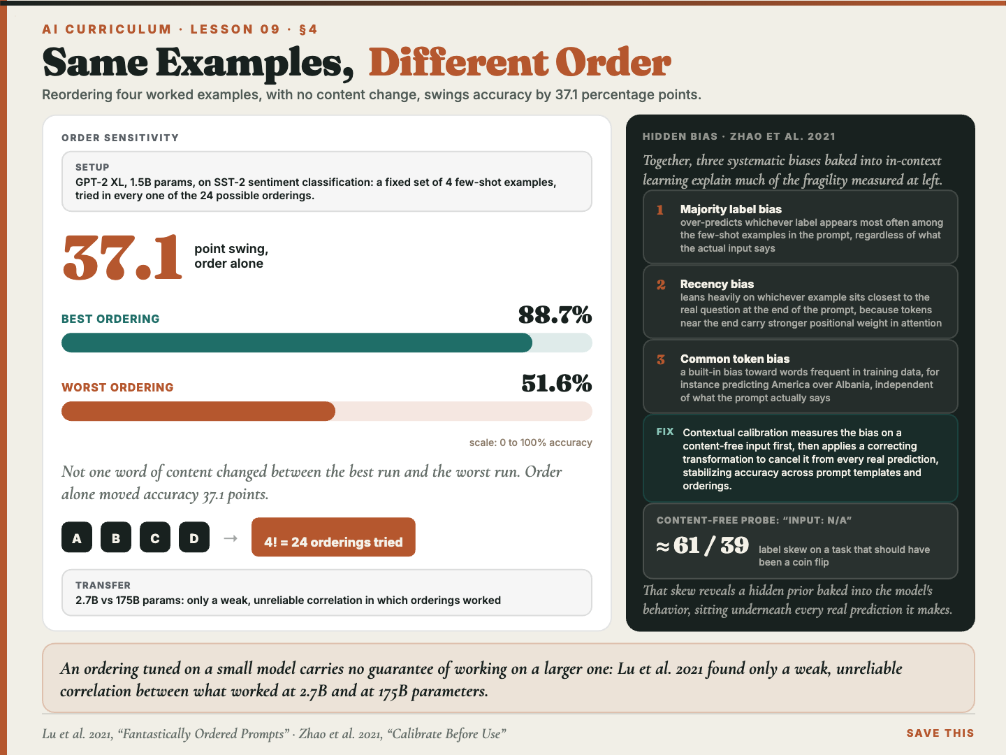 The same four worked examples presented in different orders, with accuracy swinging by 37.1 percentage points despite no change in content