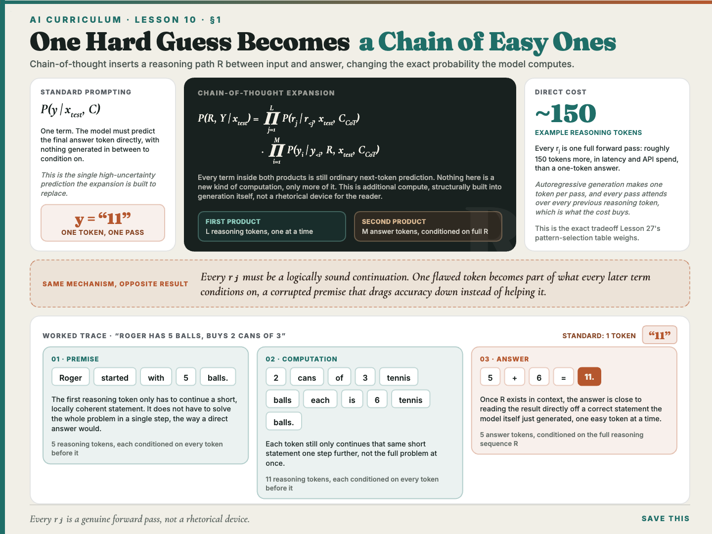 A comparison of standard prompting with chain-of-thought, showing the reasoning path inserted between input and answer and the different probability each computes