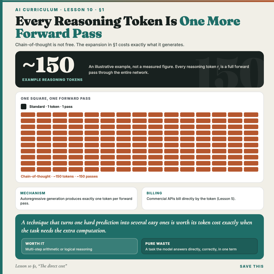 A breakdown of the token and latency cost of reasoning, showing every reasoning token requires one more forward pass