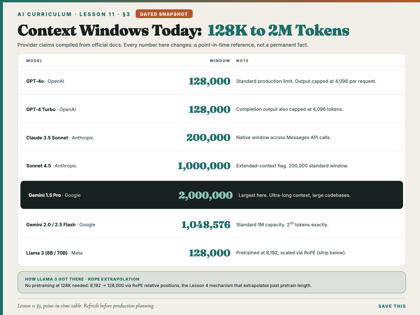 A dated snapshot table of advertised context window sizes across providers, ranging from 128 thousand to 2 million tokens