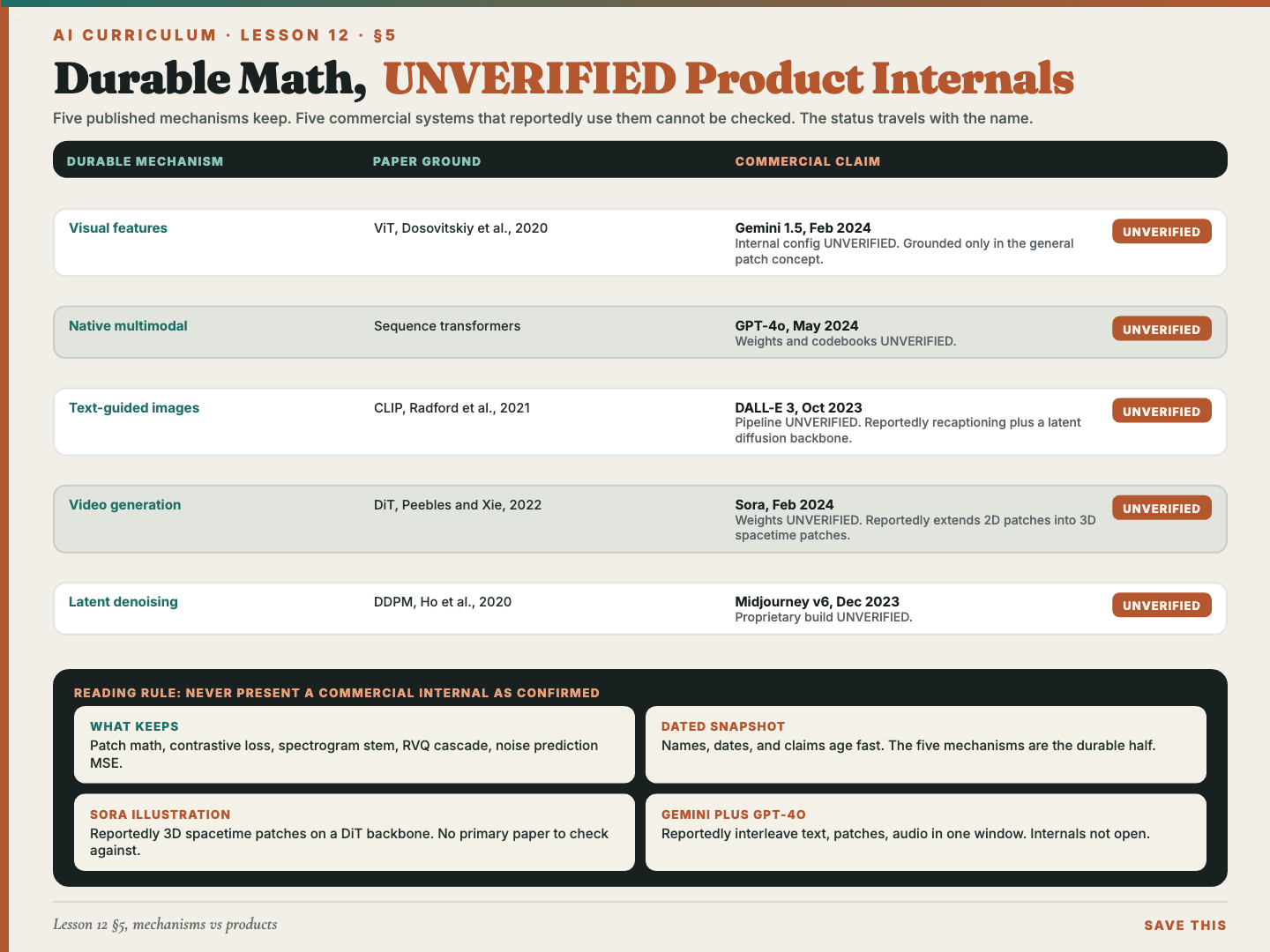 A table separating five published mechanisms that can be checked against their papers from five commercial systems whose internals are reported but unverifiable