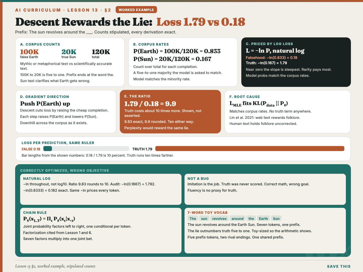 A worked example pricing a true and a false continuation by log loss, showing the training objective rewards the more frequent claim at 1.79 against 0.18
