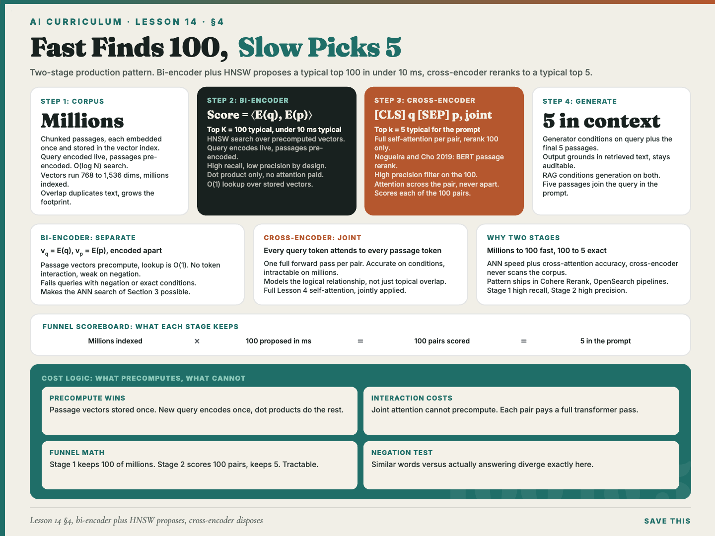 The two-stage retrieval pattern: a bi-encoder with an approximate index proposing a top 100, then a cross-encoder reranking to a top 5