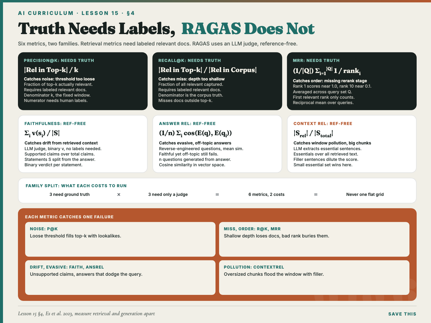 Six retrieval and generation metrics in two families, separating those needing labeled relevant documents from reference-free judge-based scores