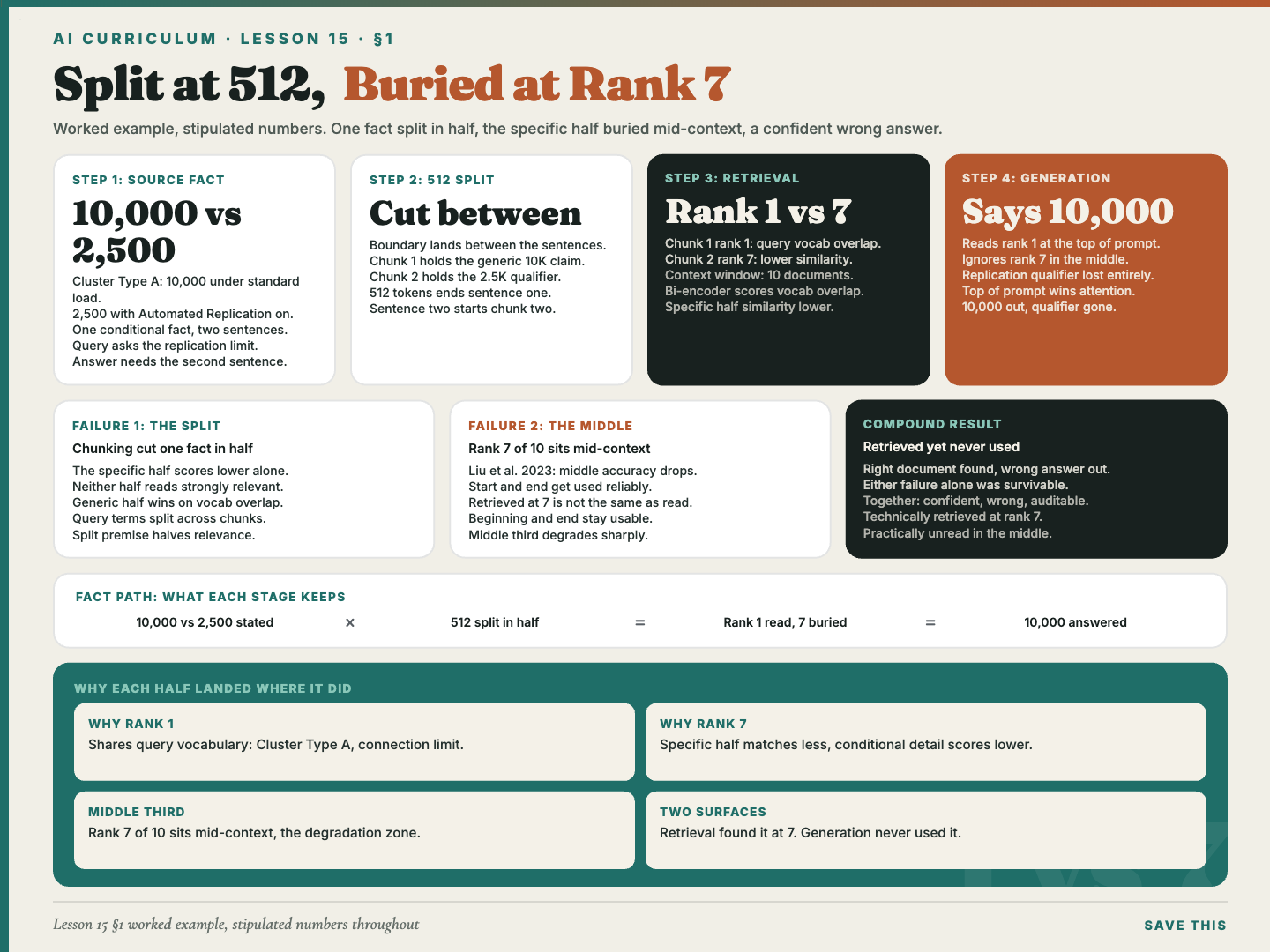A worked retrieval failure: one fact split across a 512-token chunk boundary, the needed half buried at rank 7, producing a confident wrong answer
