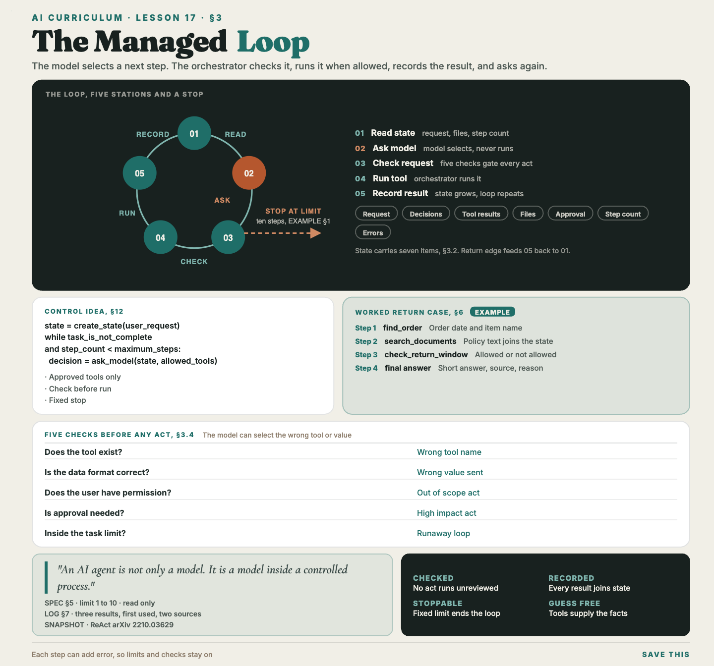 The managed agent loop drawn as five stations and a stop condition, with the orchestrator checking each proposed step before running it